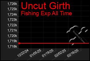 Total Graph of Uncut Girth