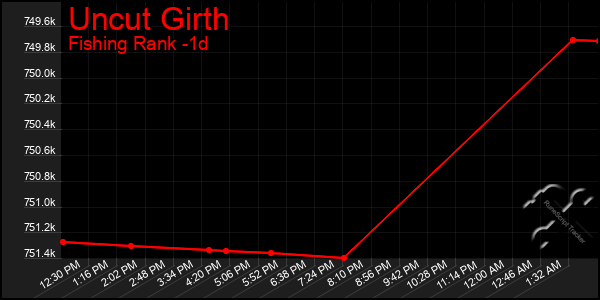 Last 24 Hours Graph of Uncut Girth