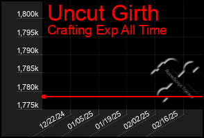 Total Graph of Uncut Girth