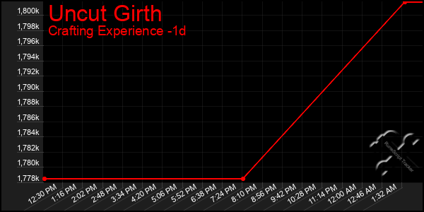 Last 24 Hours Graph of Uncut Girth