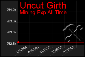 Total Graph of Uncut Girth