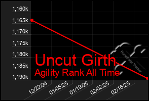 Total Graph of Uncut Girth