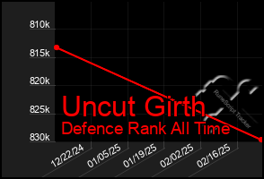 Total Graph of Uncut Girth