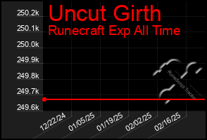 Total Graph of Uncut Girth