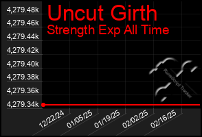 Total Graph of Uncut Girth