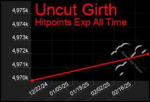 Total Graph of Uncut Girth