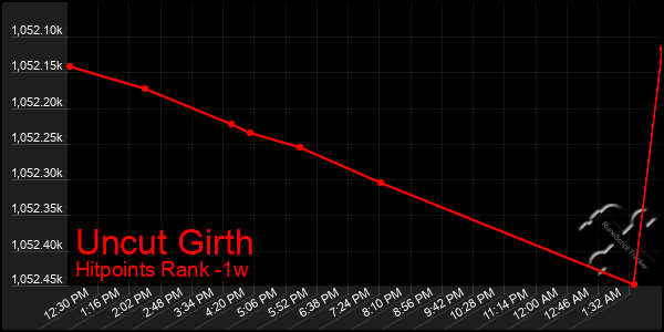 Last 7 Days Graph of Uncut Girth