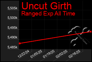 Total Graph of Uncut Girth