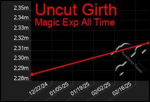 Total Graph of Uncut Girth