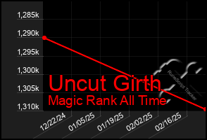 Total Graph of Uncut Girth