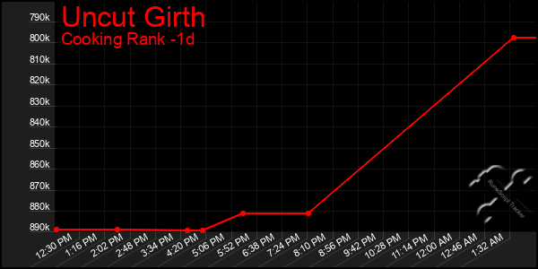 Last 24 Hours Graph of Uncut Girth