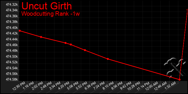 Last 7 Days Graph of Uncut Girth