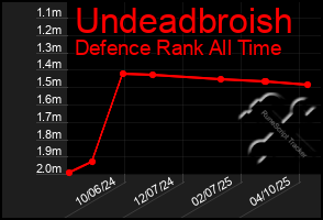 Total Graph of Undeadbroish