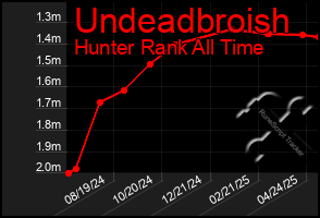 Total Graph of Undeadbroish