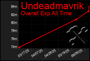 Total Graph of Undeadmavrik