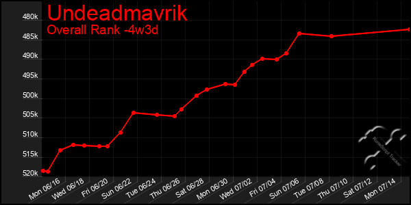 Last 31 Days Graph of Undeadmavrik