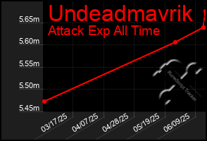 Total Graph of Undeadmavrik