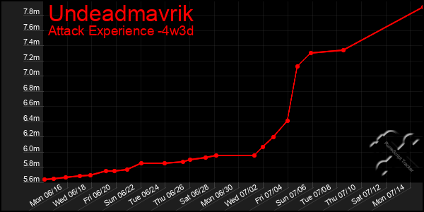 Last 31 Days Graph of Undeadmavrik