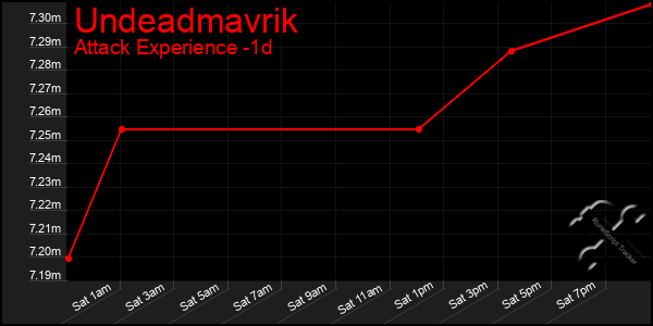 Last 24 Hours Graph of Undeadmavrik