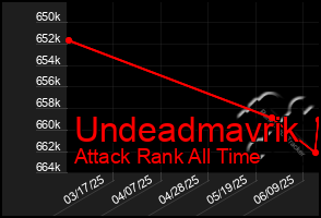 Total Graph of Undeadmavrik