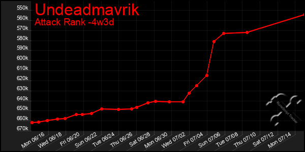 Last 31 Days Graph of Undeadmavrik