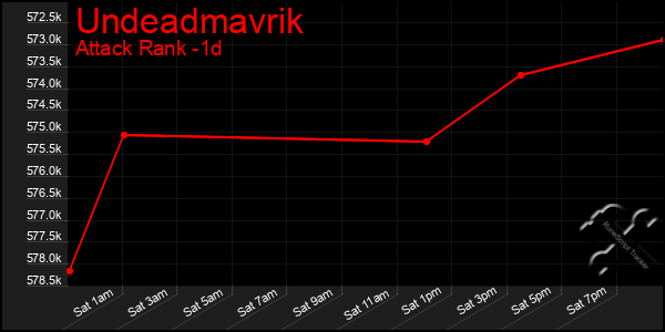 Last 24 Hours Graph of Undeadmavrik