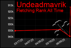 Total Graph of Undeadmavrik