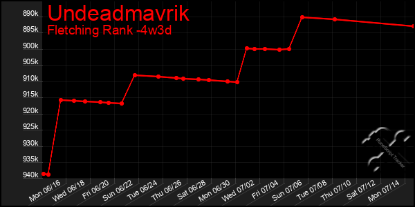 Last 31 Days Graph of Undeadmavrik