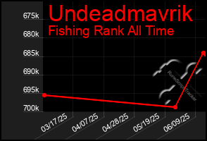 Total Graph of Undeadmavrik