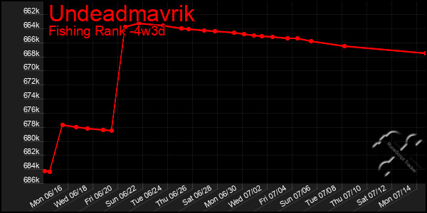 Last 31 Days Graph of Undeadmavrik
