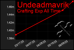 Total Graph of Undeadmavrik