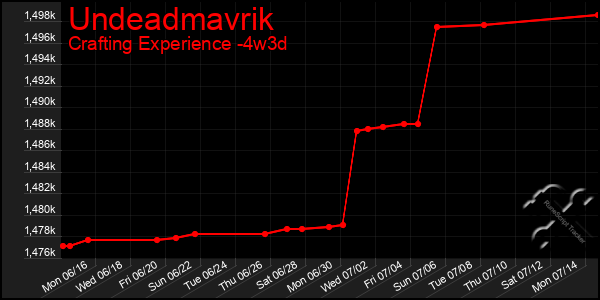 Last 31 Days Graph of Undeadmavrik