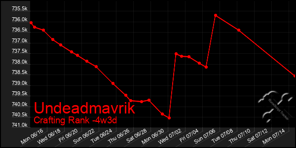 Last 31 Days Graph of Undeadmavrik