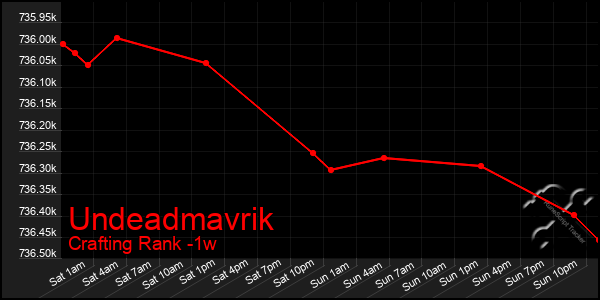 Last 7 Days Graph of Undeadmavrik
