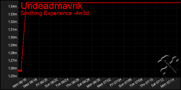 Last 31 Days Graph of Undeadmavrik