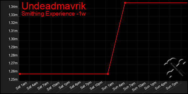 Last 7 Days Graph of Undeadmavrik
