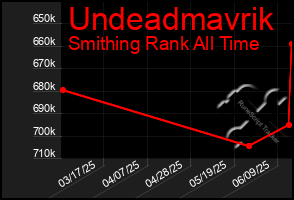 Total Graph of Undeadmavrik