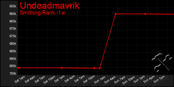 Last 7 Days Graph of Undeadmavrik