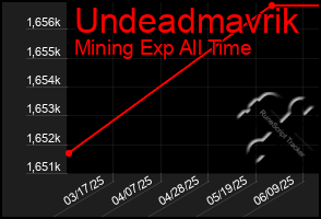 Total Graph of Undeadmavrik