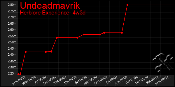 Last 31 Days Graph of Undeadmavrik