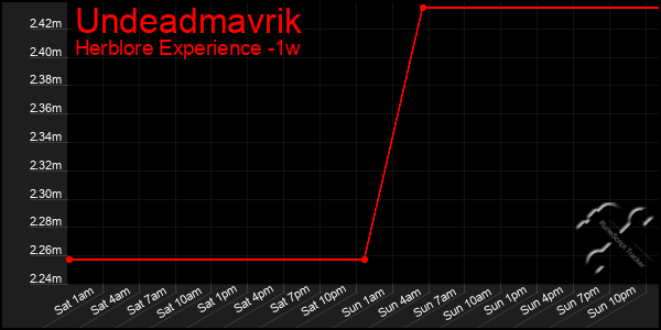 Last 7 Days Graph of Undeadmavrik