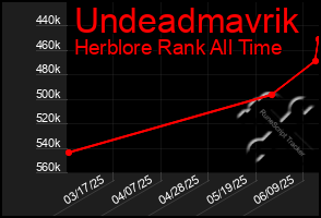 Total Graph of Undeadmavrik