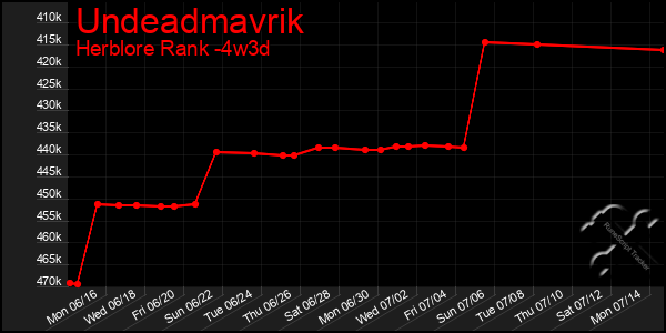 Last 31 Days Graph of Undeadmavrik