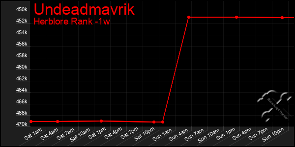 Last 7 Days Graph of Undeadmavrik