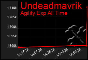 Total Graph of Undeadmavrik