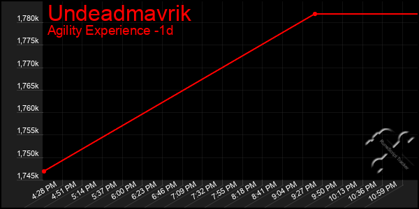 Last 24 Hours Graph of Undeadmavrik