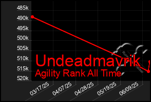 Total Graph of Undeadmavrik
