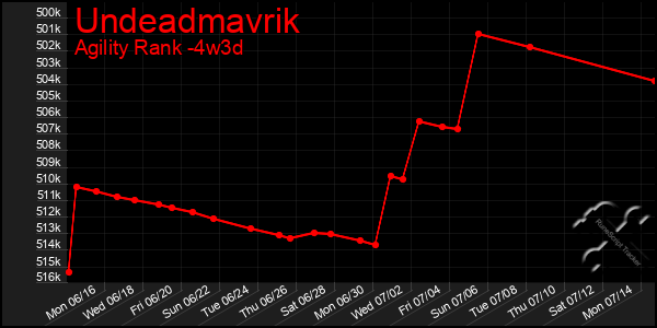 Last 31 Days Graph of Undeadmavrik