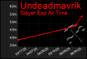 Total Graph of Undeadmavrik