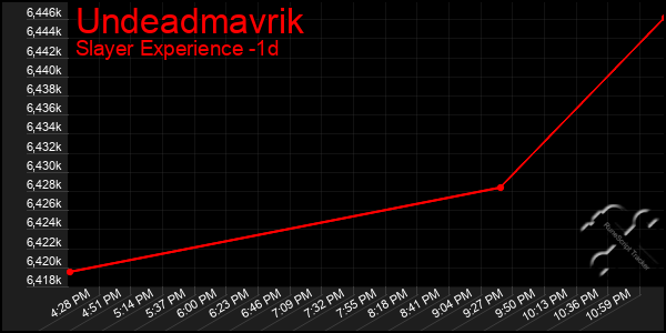 Last 24 Hours Graph of Undeadmavrik